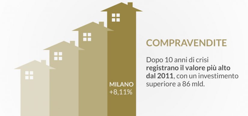 Compravendite: aumento positivo e Milano in testa | Il team informa