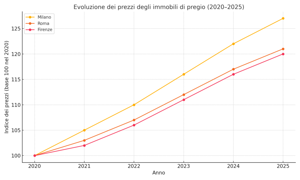 Tendenze del mercato immobiliare